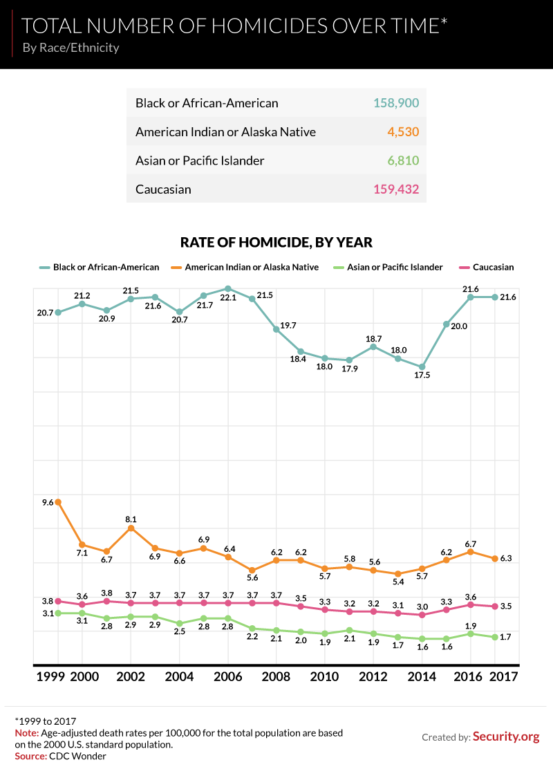 Homicides Over Time