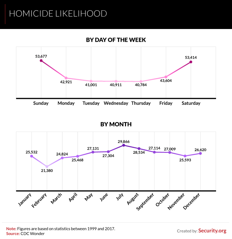 Homicide Likelihood