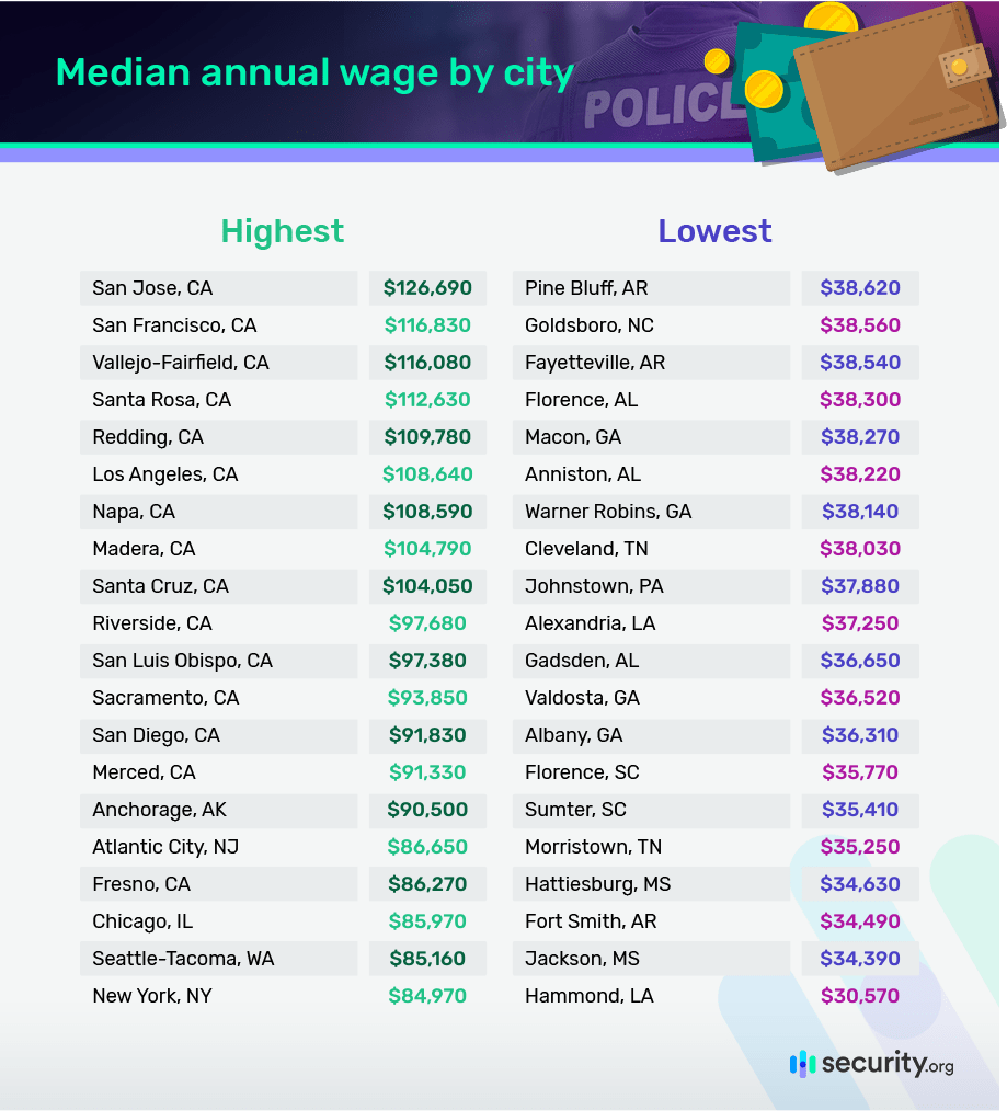 Police officer median annual wage by city
