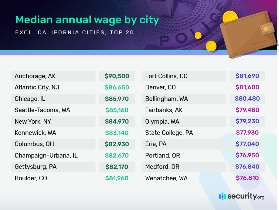Top 20 Police officer median annual wage by city excluding California cities