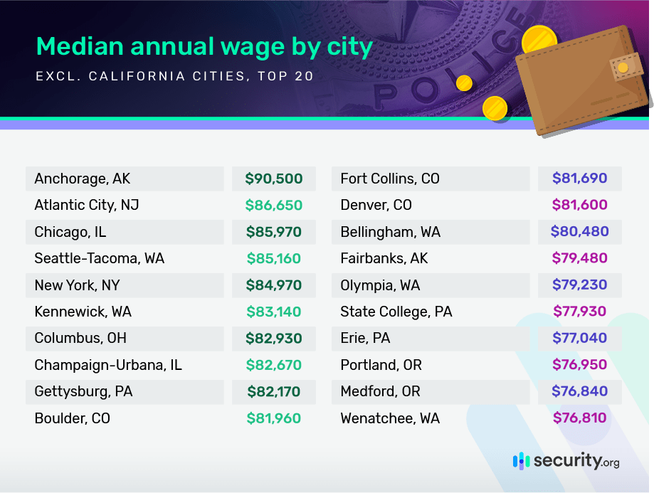 Top 20 Police officer median annual wage by city excluding California cities