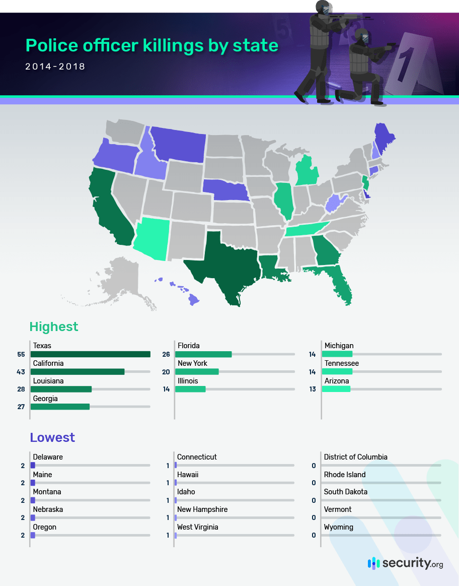 Police officer killings by state between 2014 to 2018