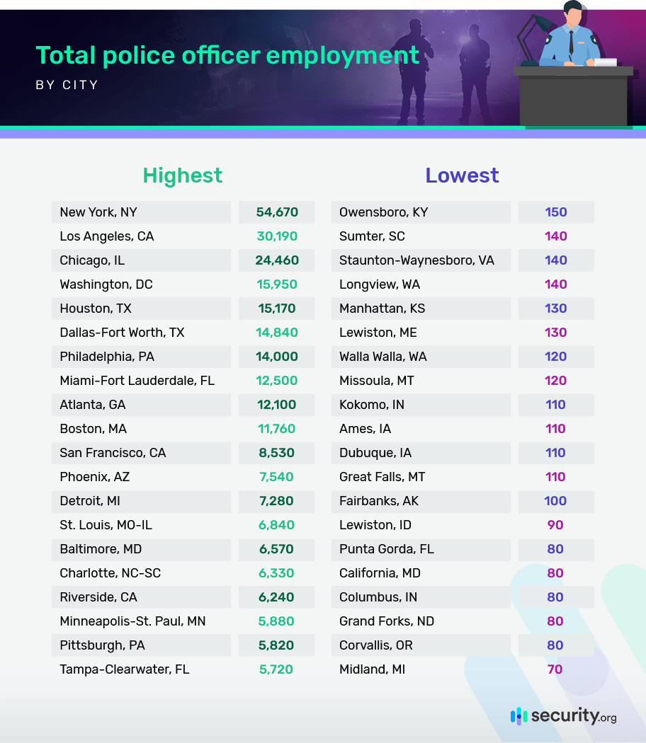 Total police officer employment by city