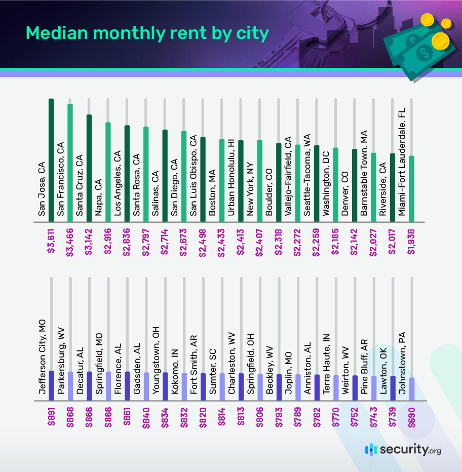 Median monthly rent by city