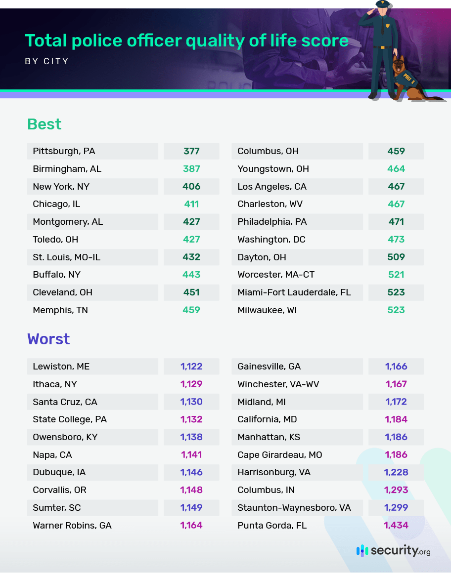 Total police officer quality of life score by city