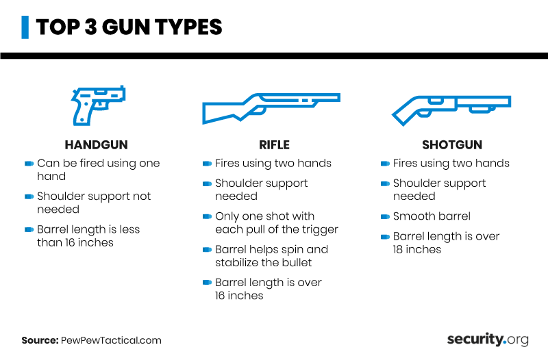 Top 3 Gun Types