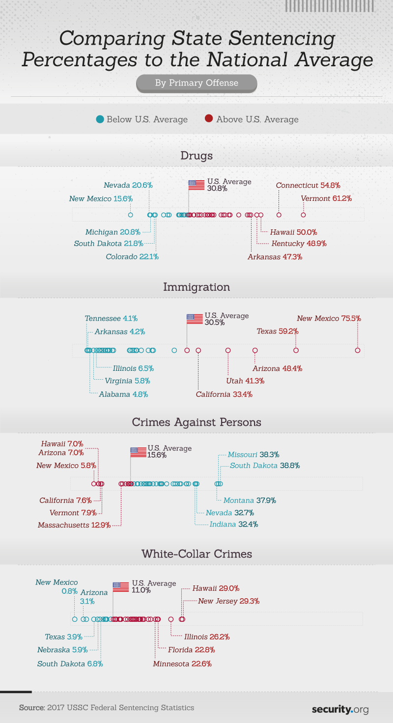 Comparing state sentencing percentage to the national average