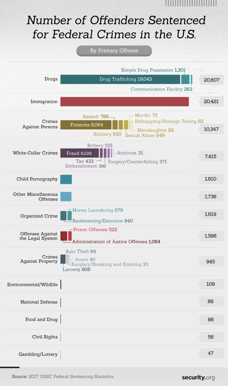 Number of offenders sentenced for federeal crimes in the U.S.