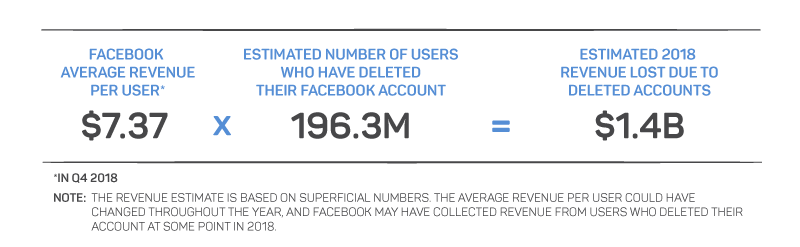 Have issues with Facebook collecting your data? Privacy-first alternative  MeWe surges to 9M users