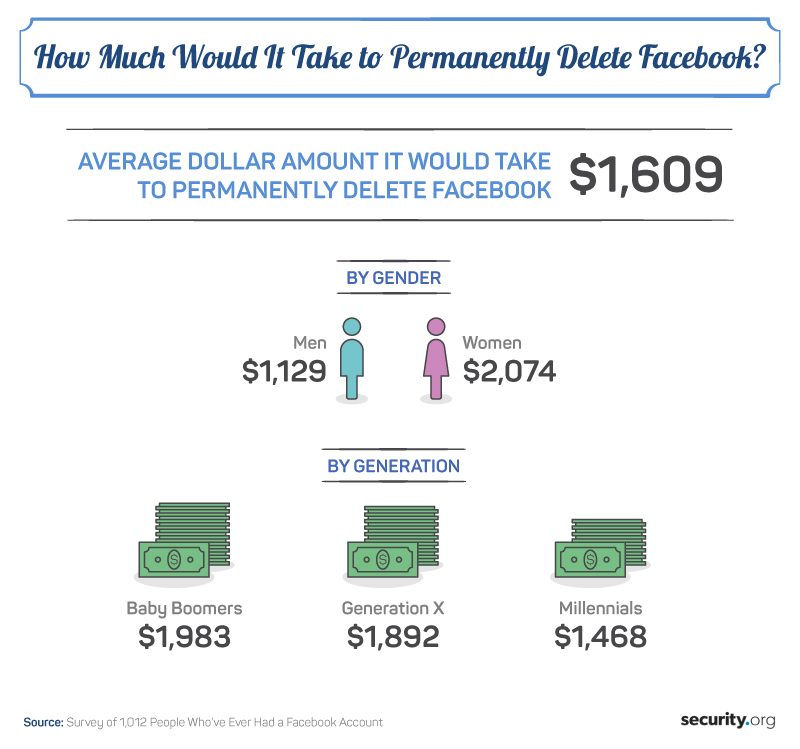 How Much Would It Take to Permanently Delete Facebook