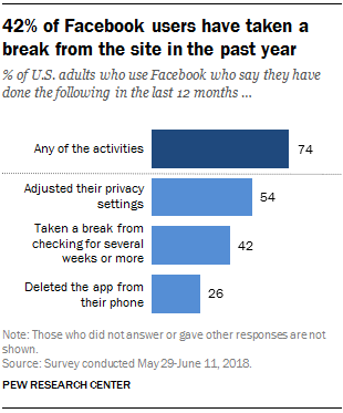 42% of Facebook users have taken a break from the site in the past year