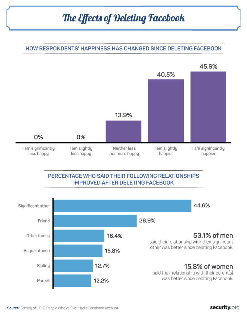 The Effects of Deleting Facebook