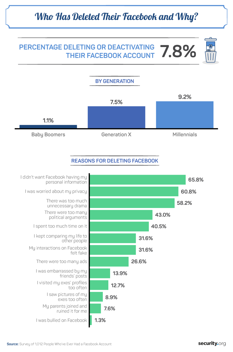 Who Has Deleted Facebook and Why