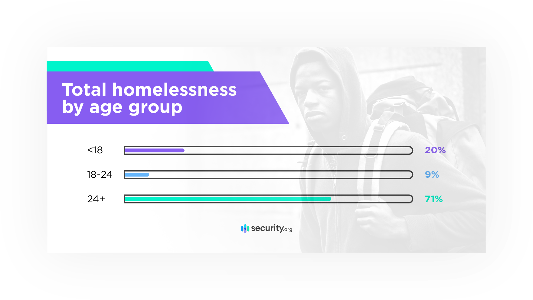 Total homelessness by age group