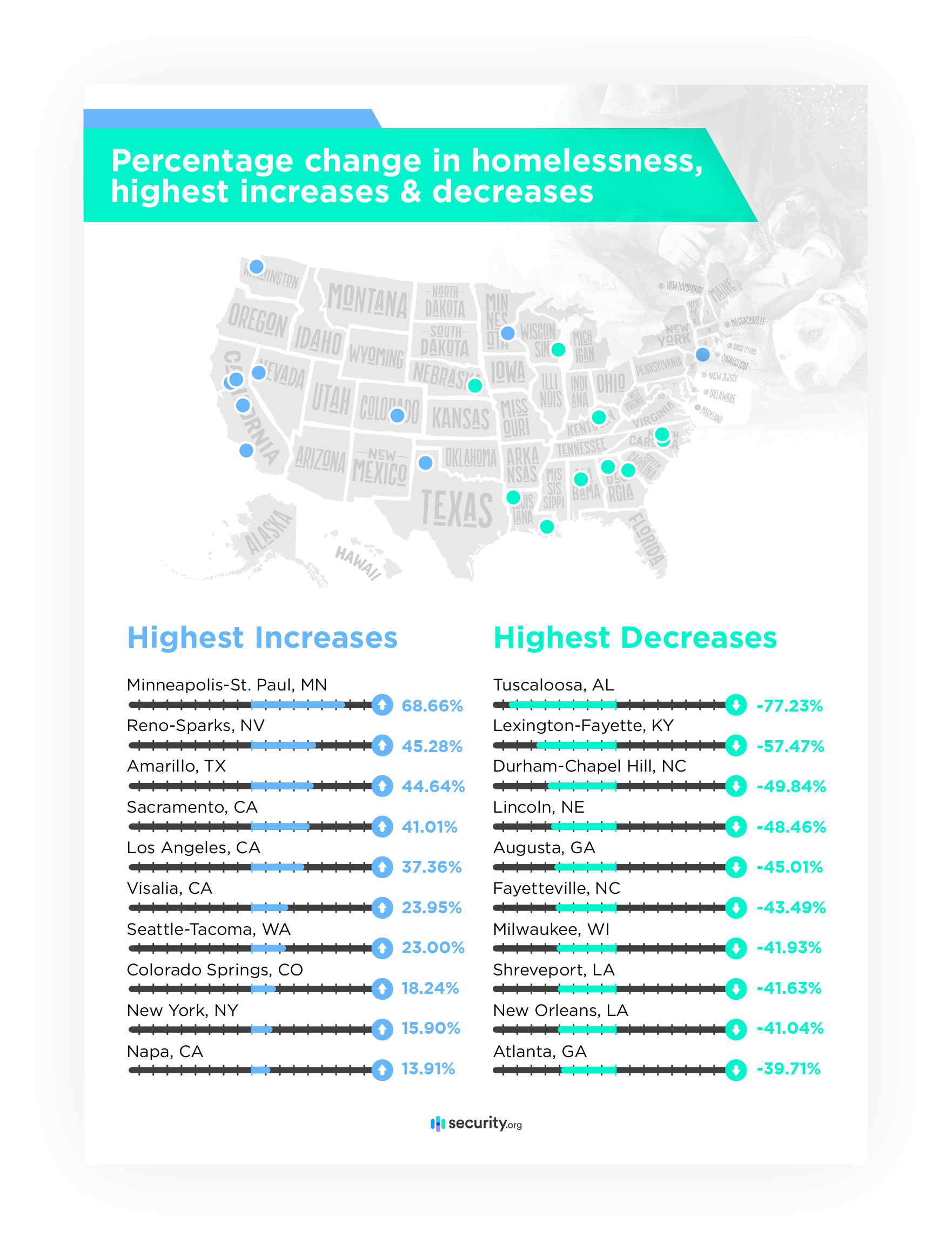 Percentage change in homelessness, highest increases and decreases