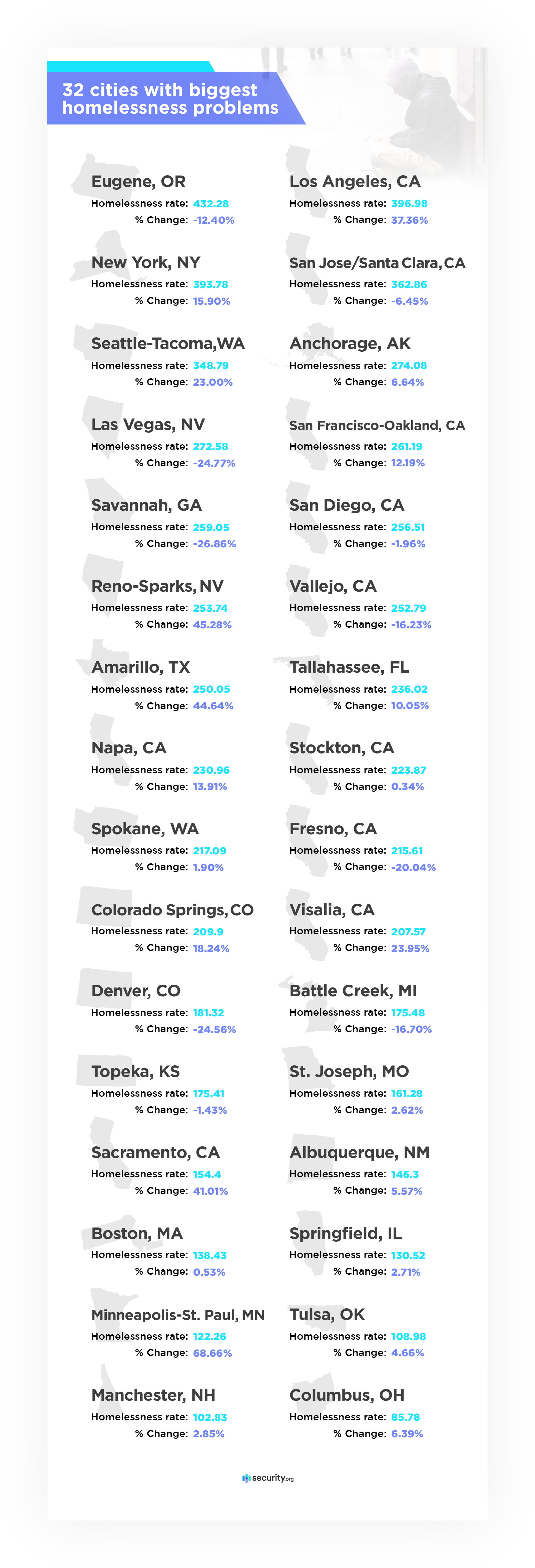 32 cities with biggest homelessness problems