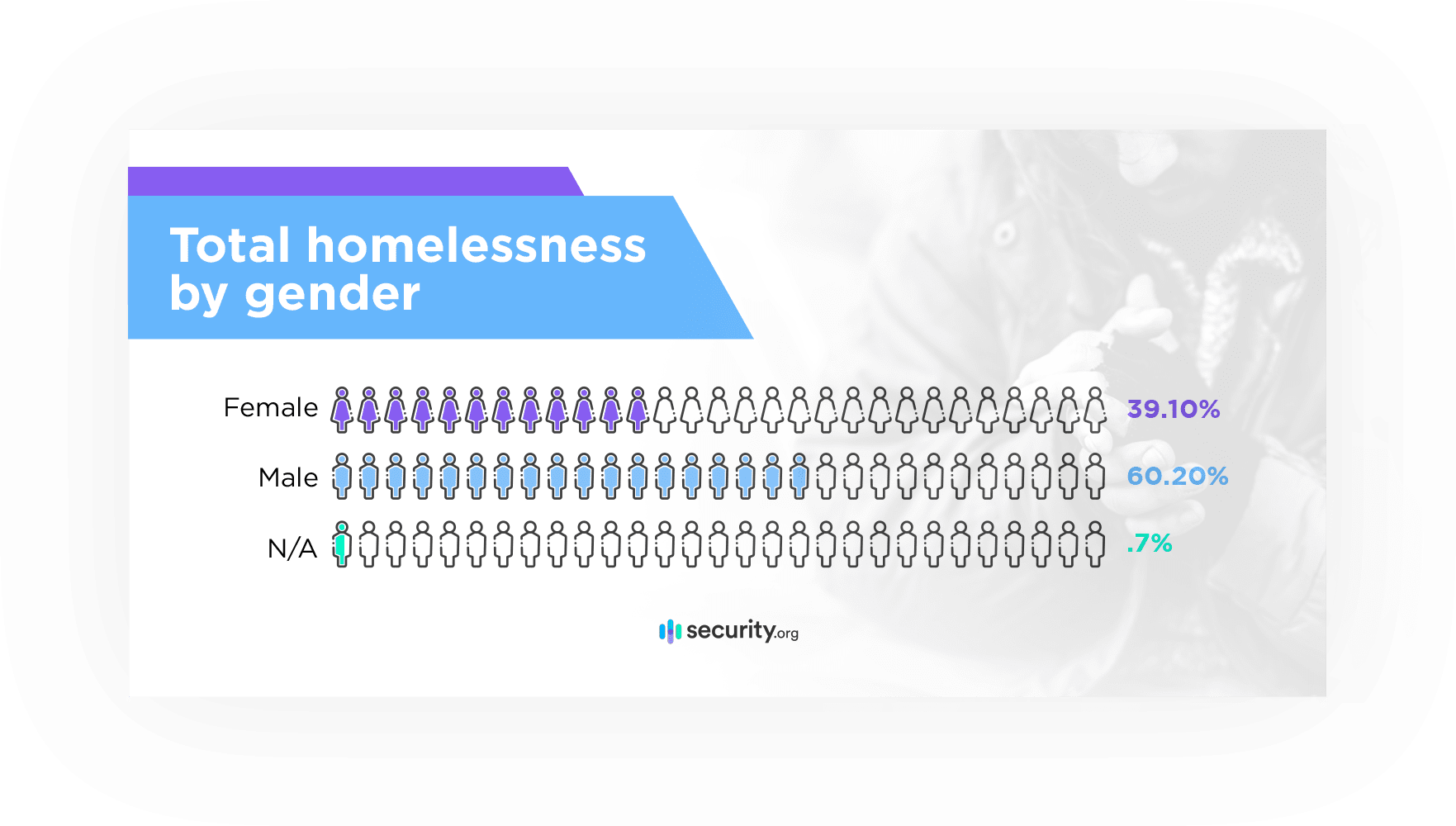 Total homelessness by gender