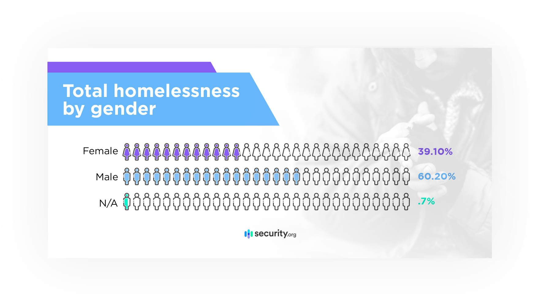 Total homelessness by gender