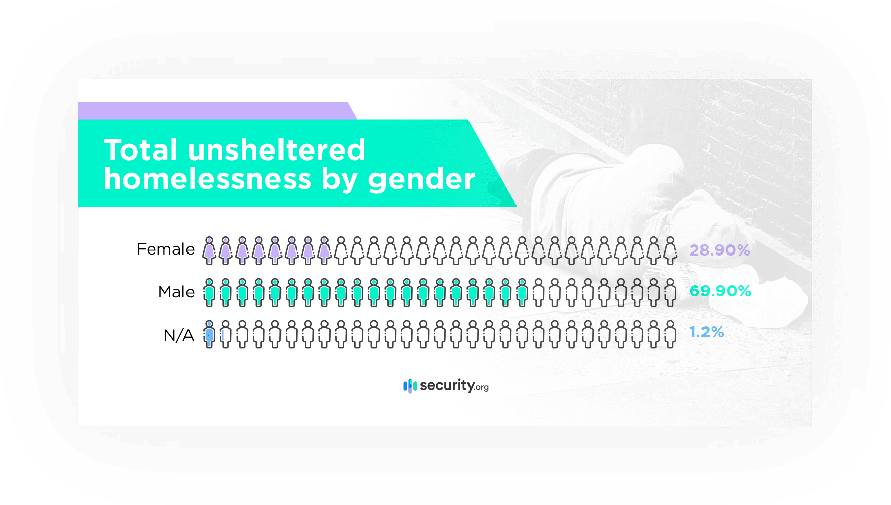 Total unsheltered homelessness by gender
