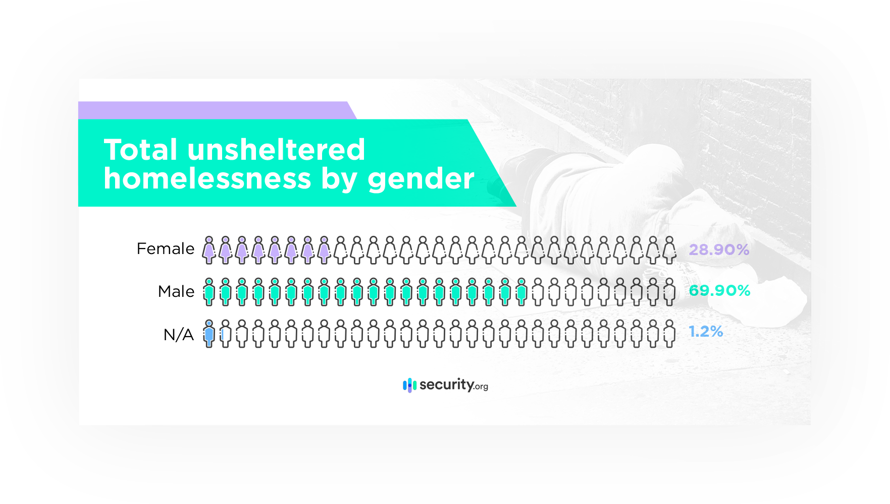 Total unsheltered homelessness by gender