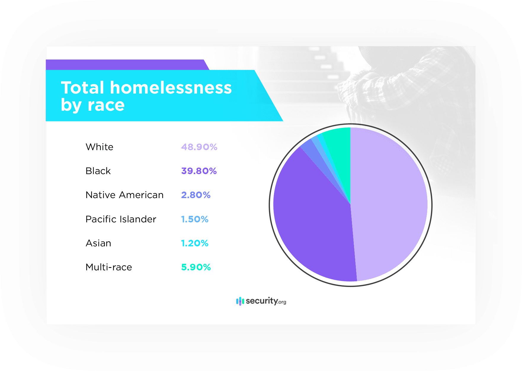 Total homelessness by race
