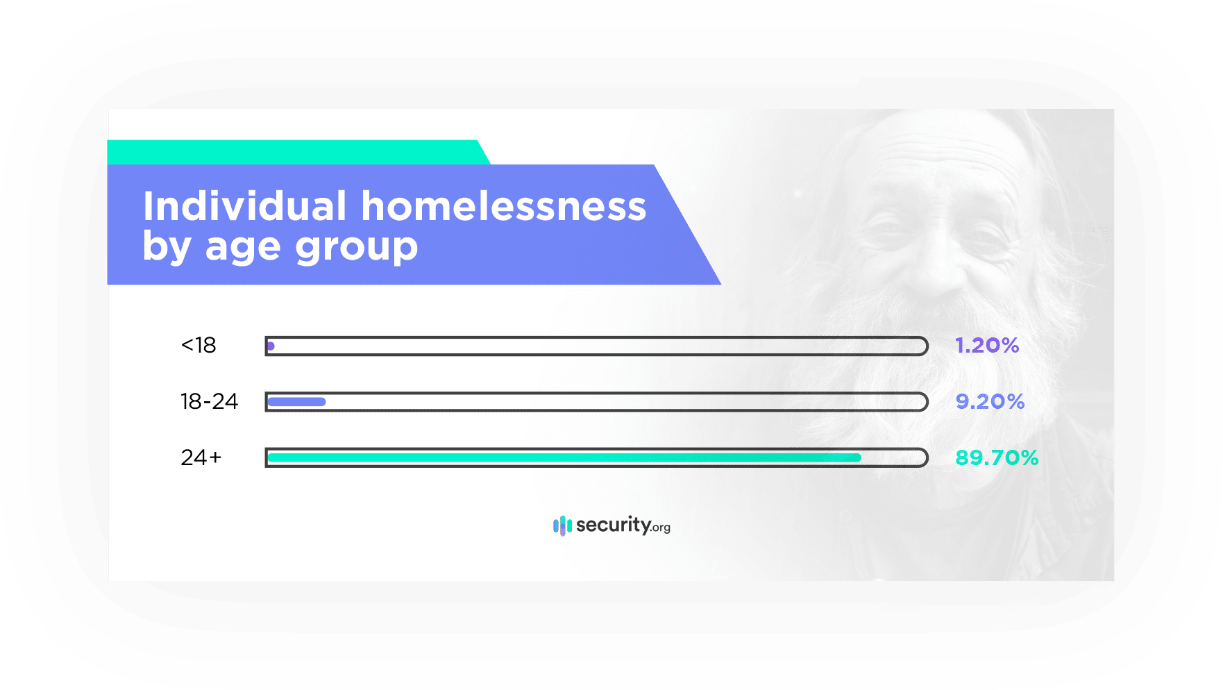 Individual homelessness by age group