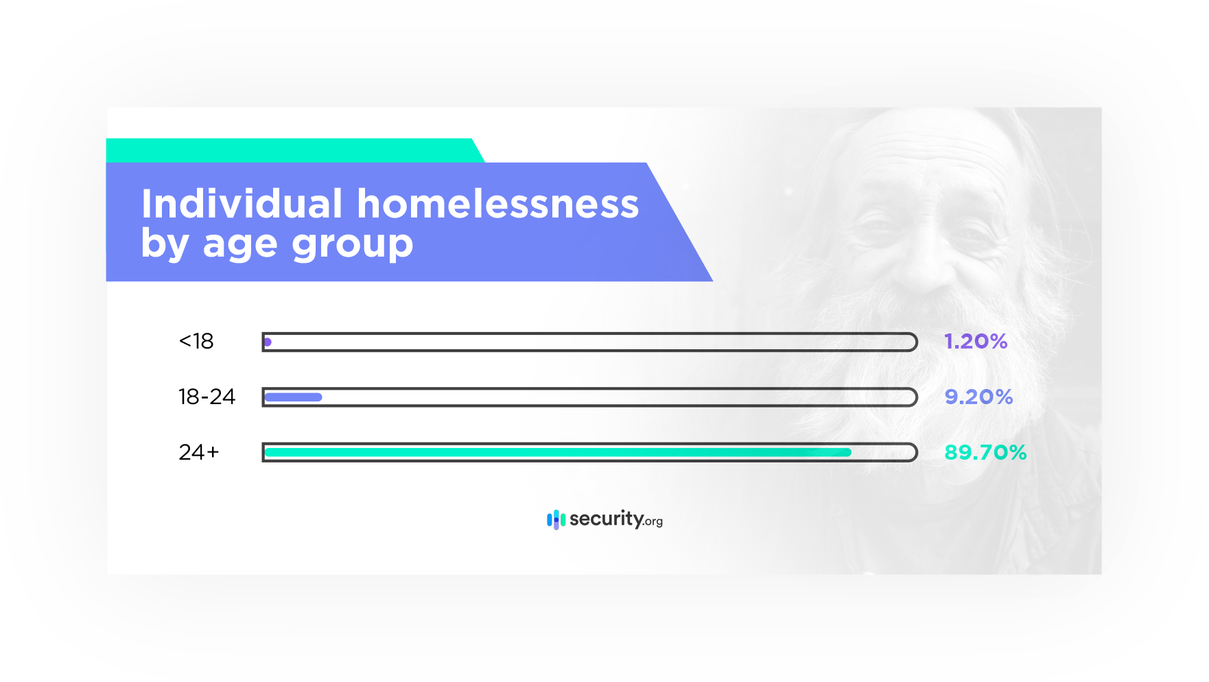 Individual homelessness by age group