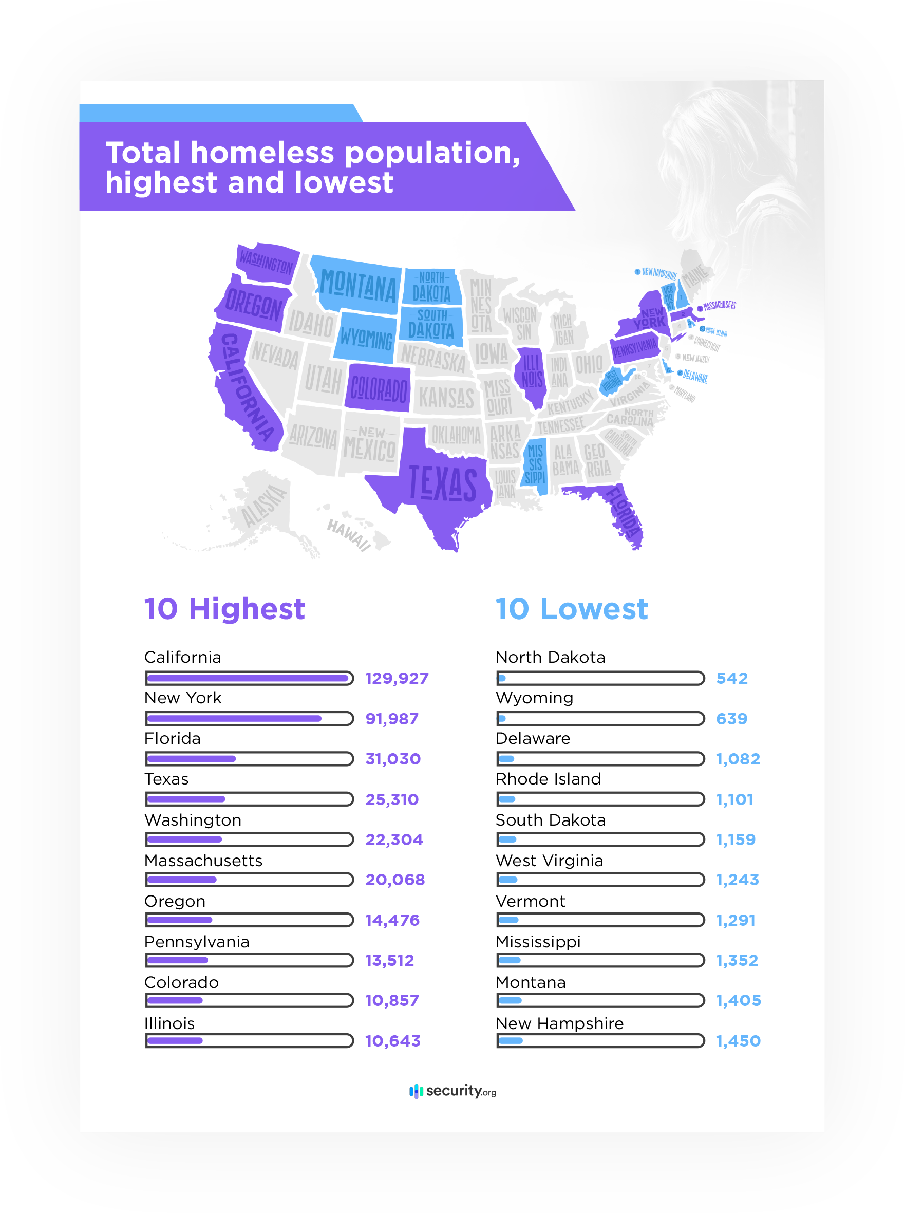 Total homelessness population, highest and lowest