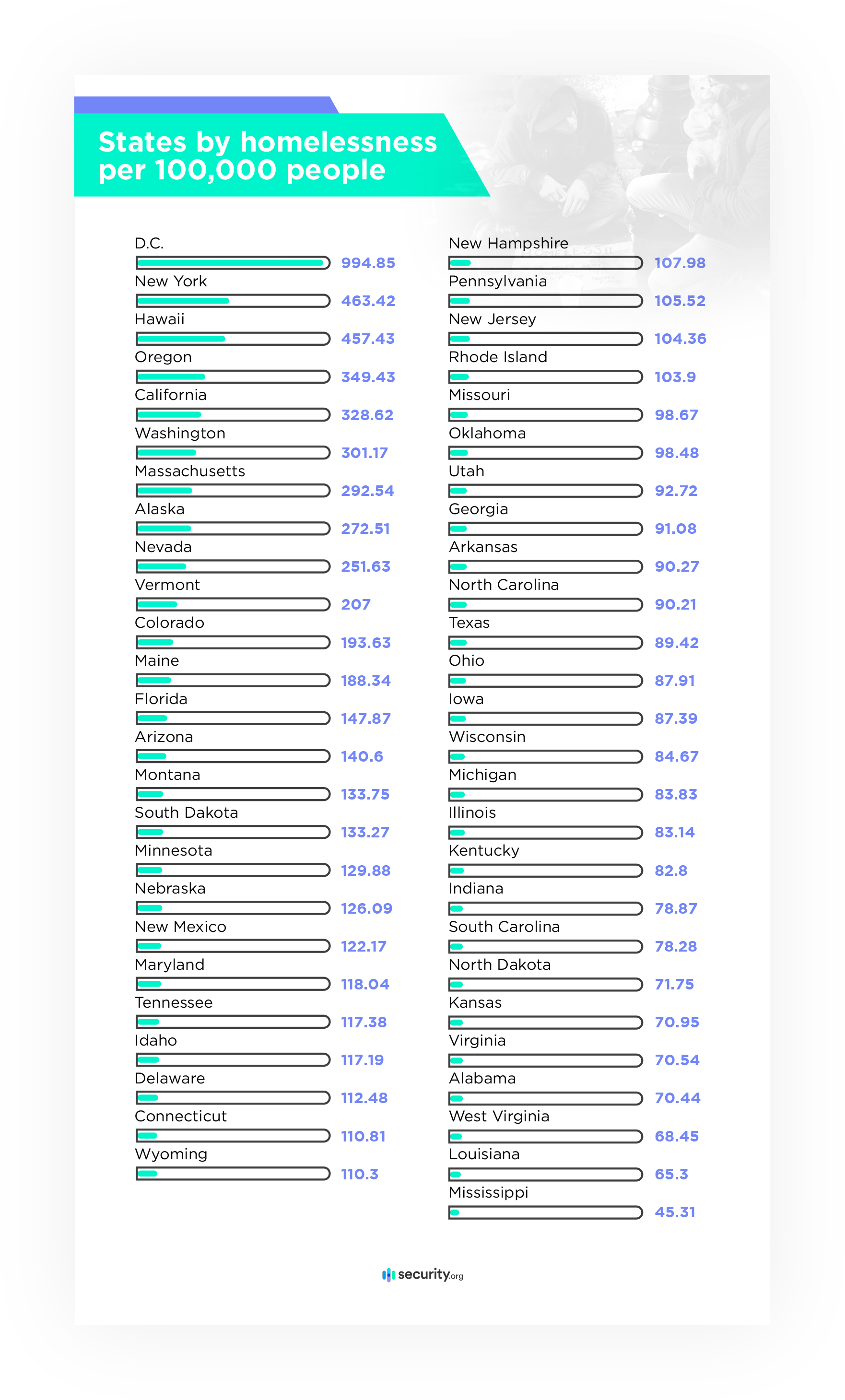 States by homelessness per 100k people