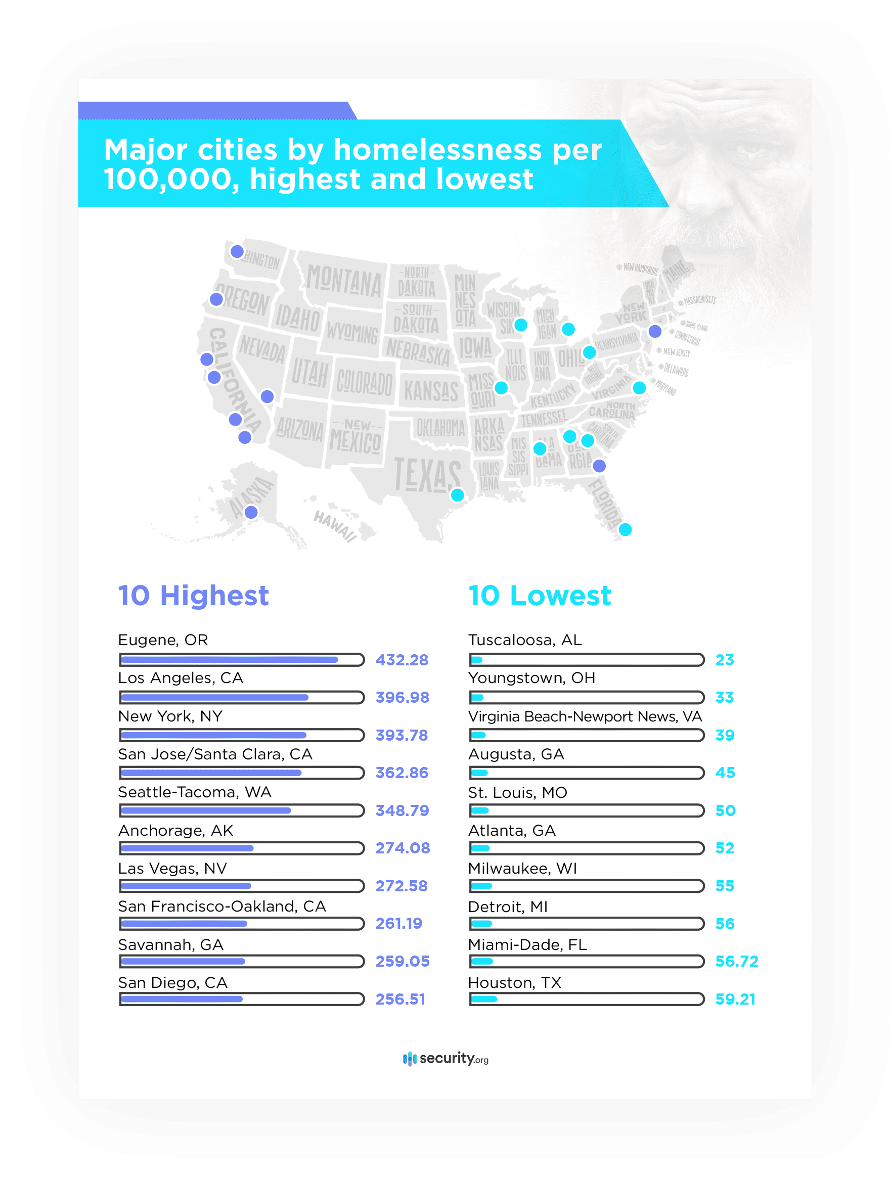 Major cities by homelessness per 100k, highest and lowest