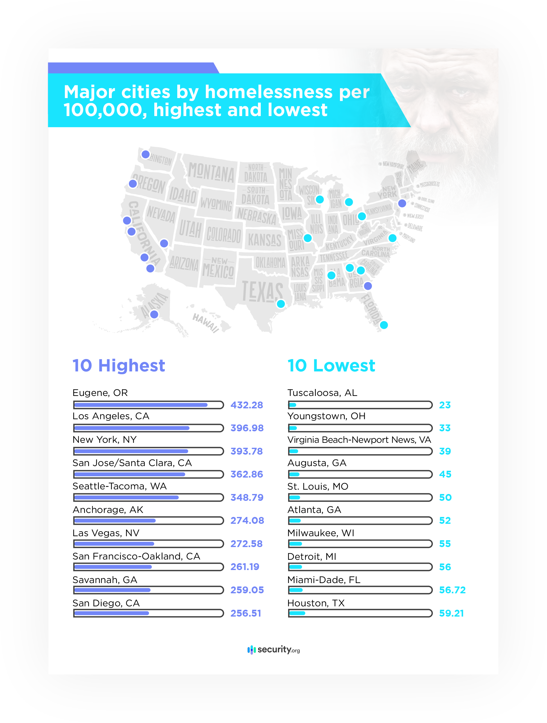 Major cities by homelessness per 100k, highest and lowest