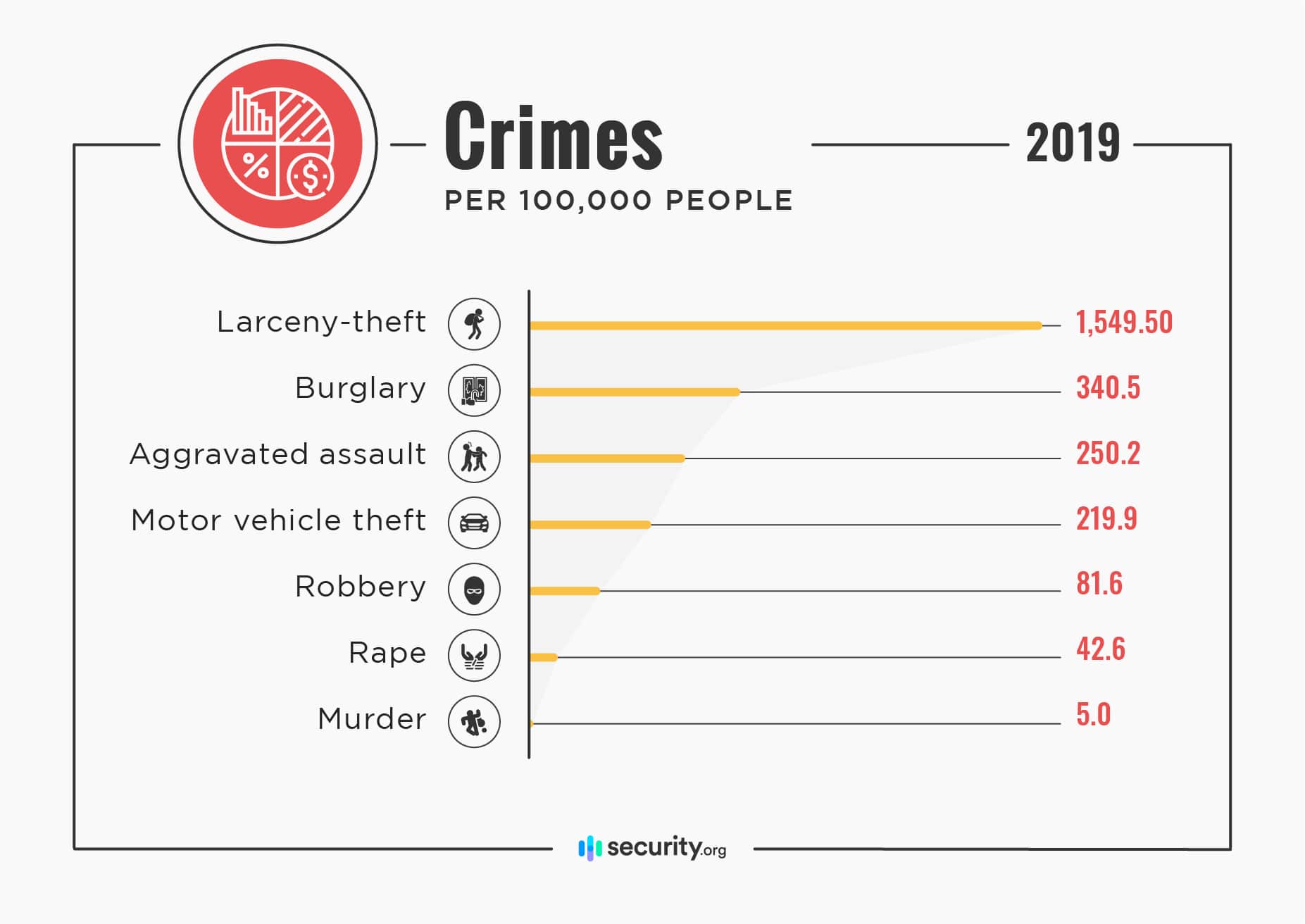 Crimes per 100k people in 2019