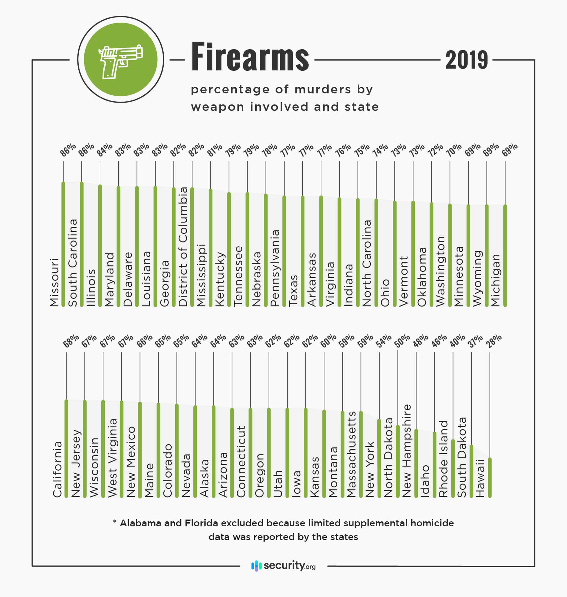 Firearms - percentage of murders by weapon involved and state in 2019