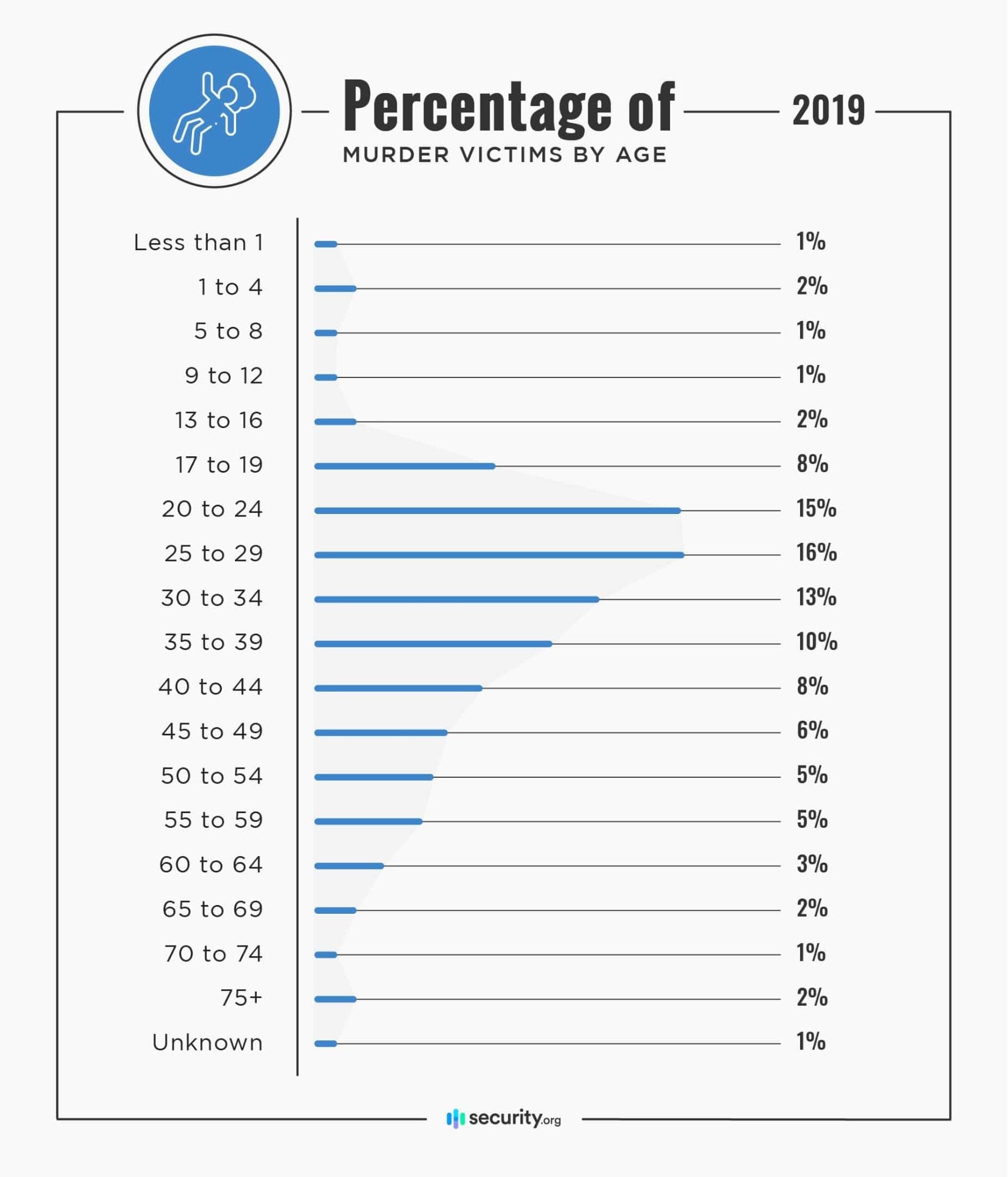 Percentage of muder victims by age in 2019