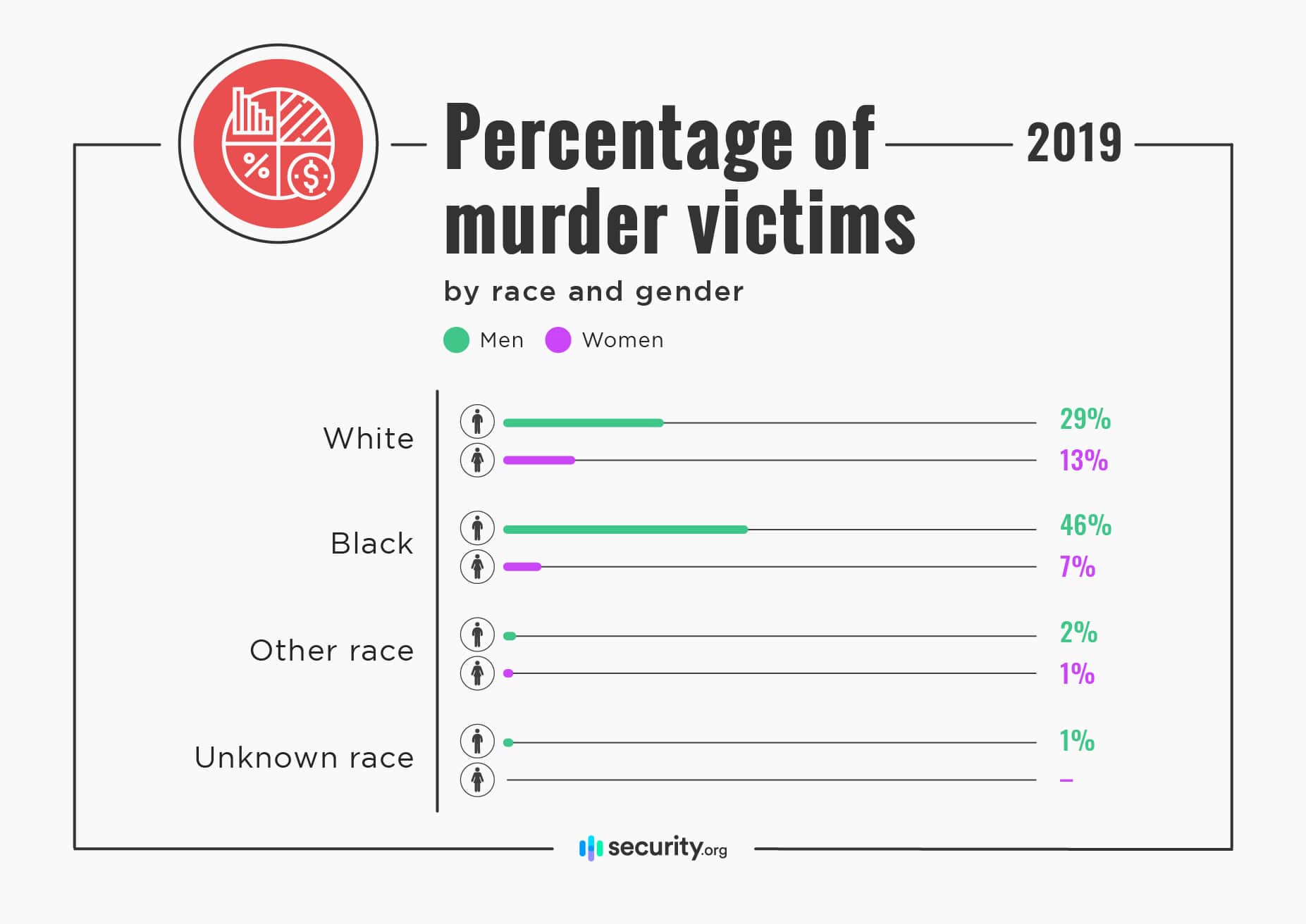 Percentage of murder victims by race and gender in 2019