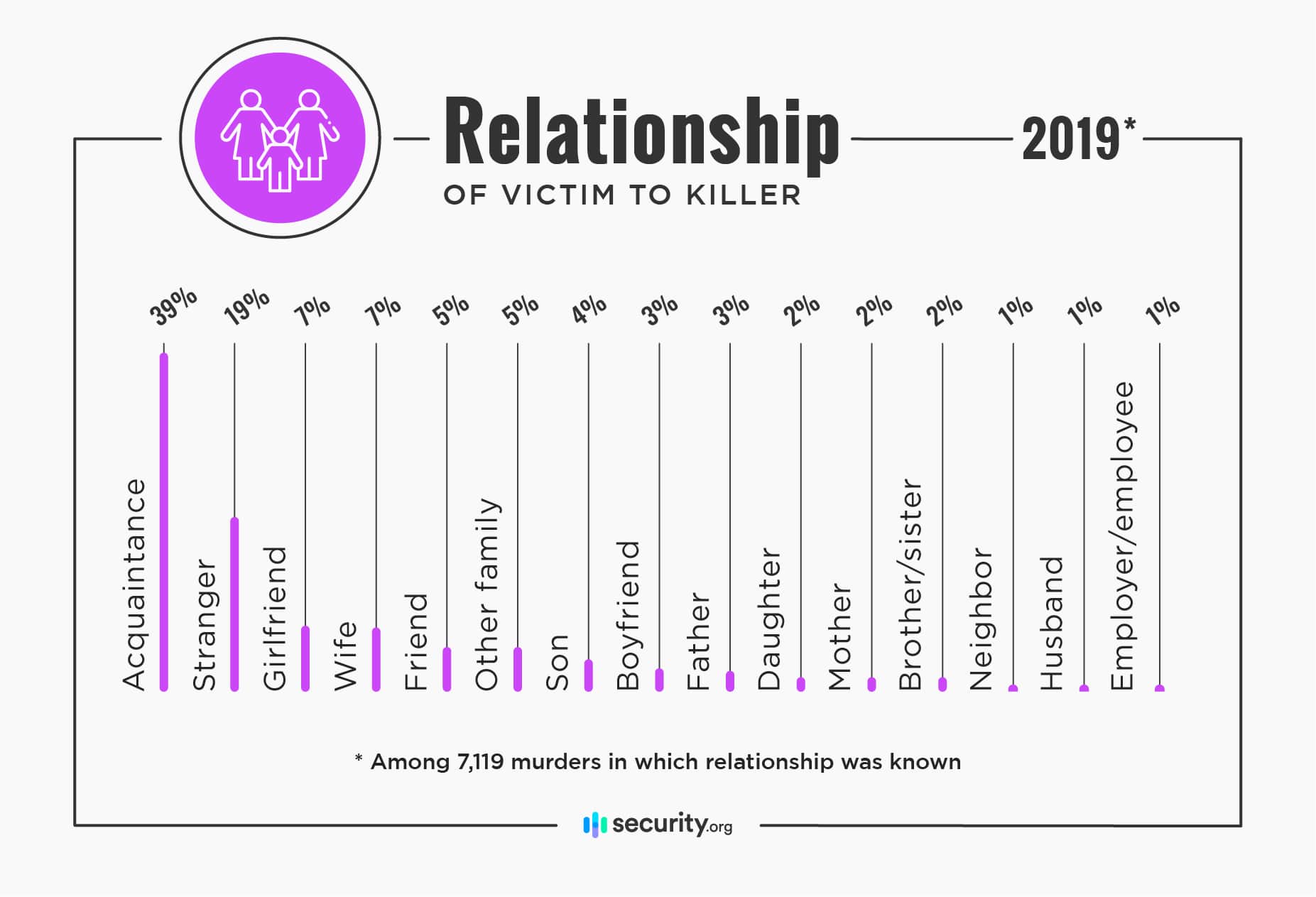 Relationship of victim to killer in 2019