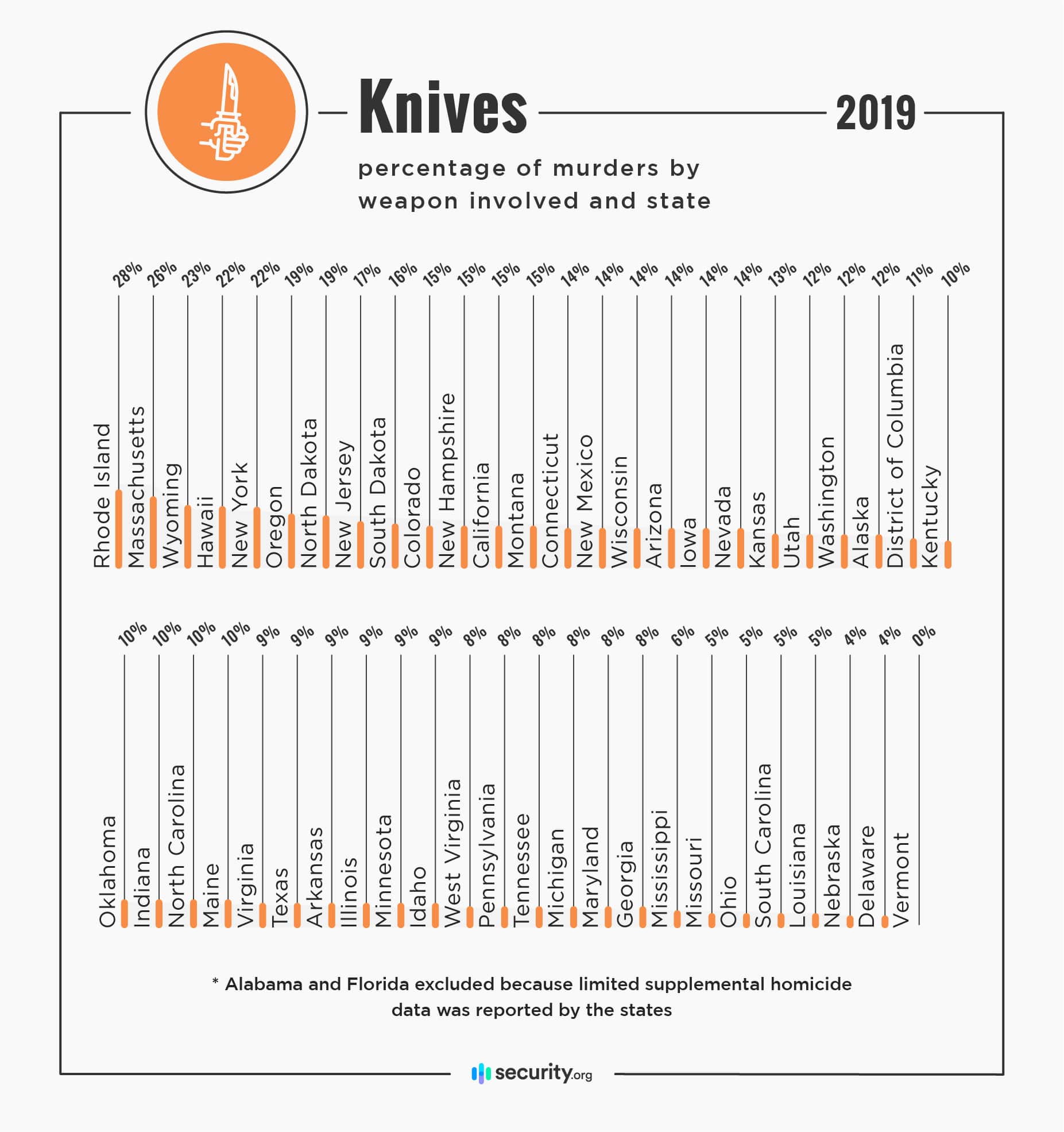 Knives - percentage of murders by weapon involved and state in 2019