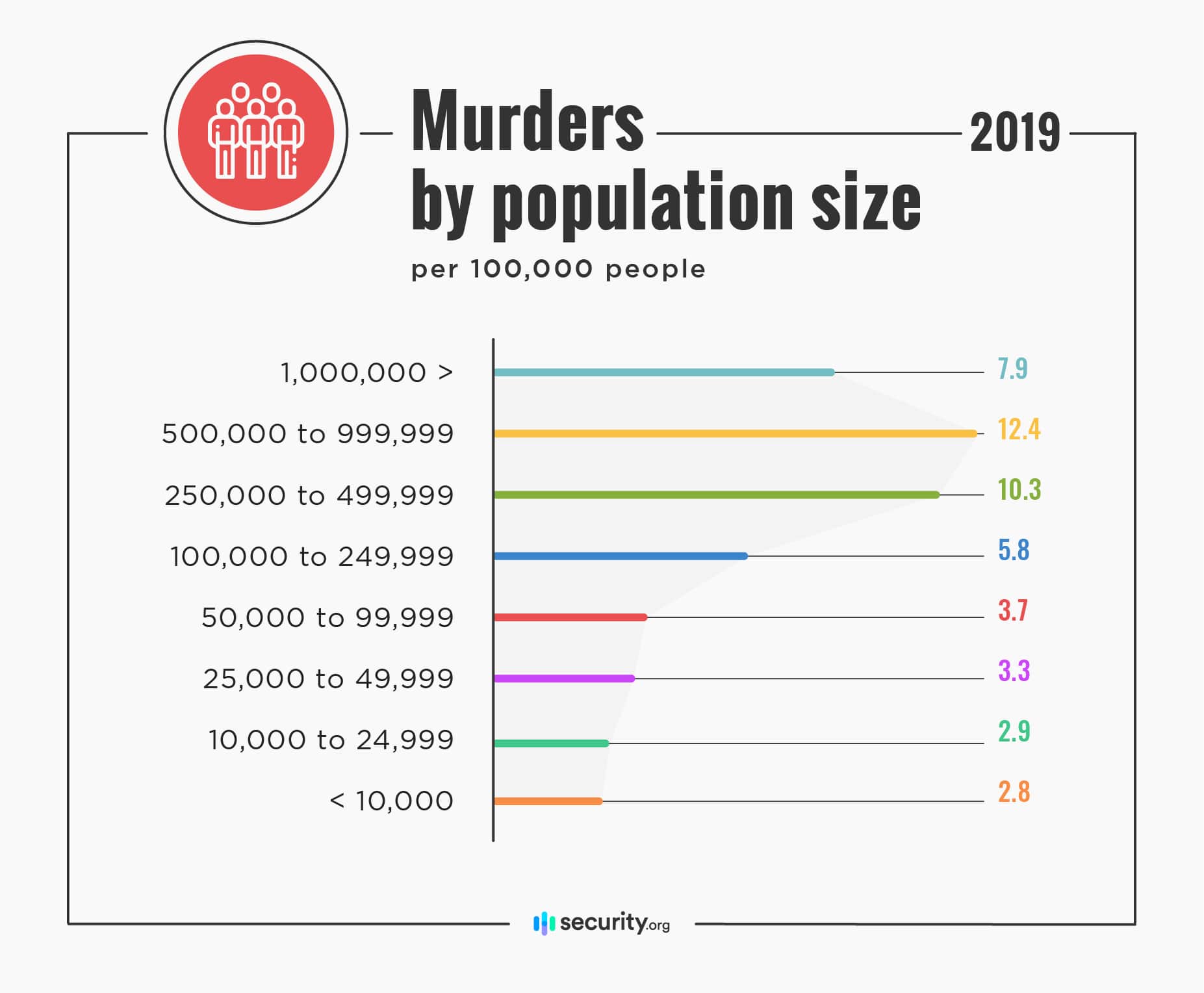 Murders by population size per 100k people in 2019