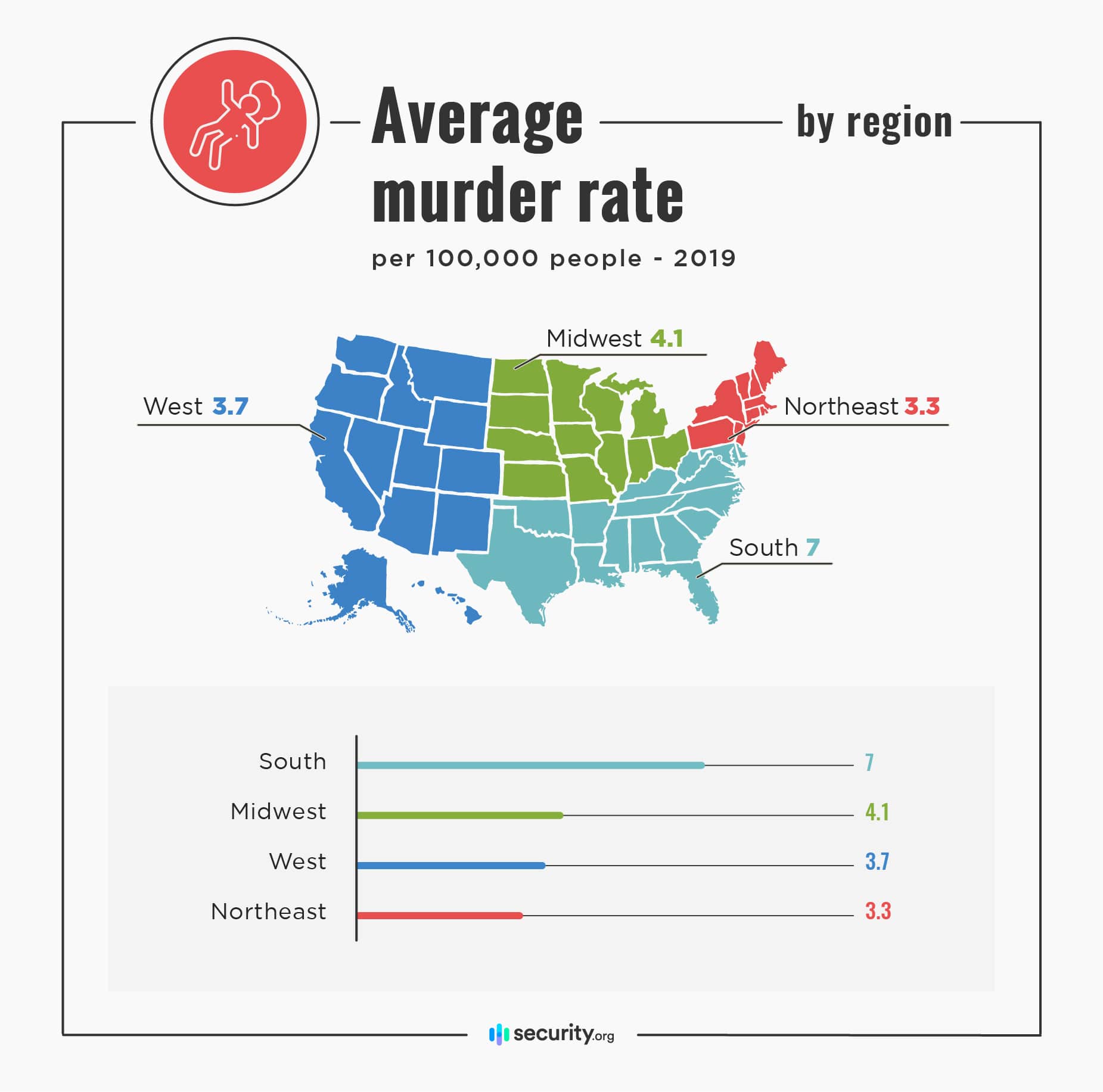 Average murder rate per 100k people by region in 2019