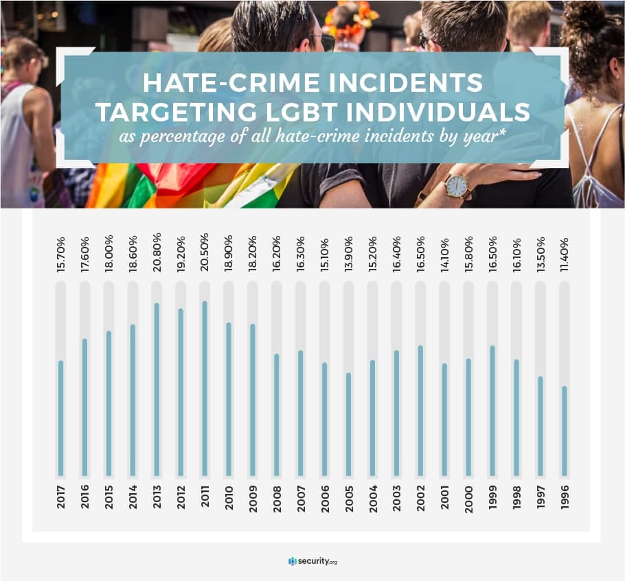 Hate-crime incidents targeting LGBT as percentage by year