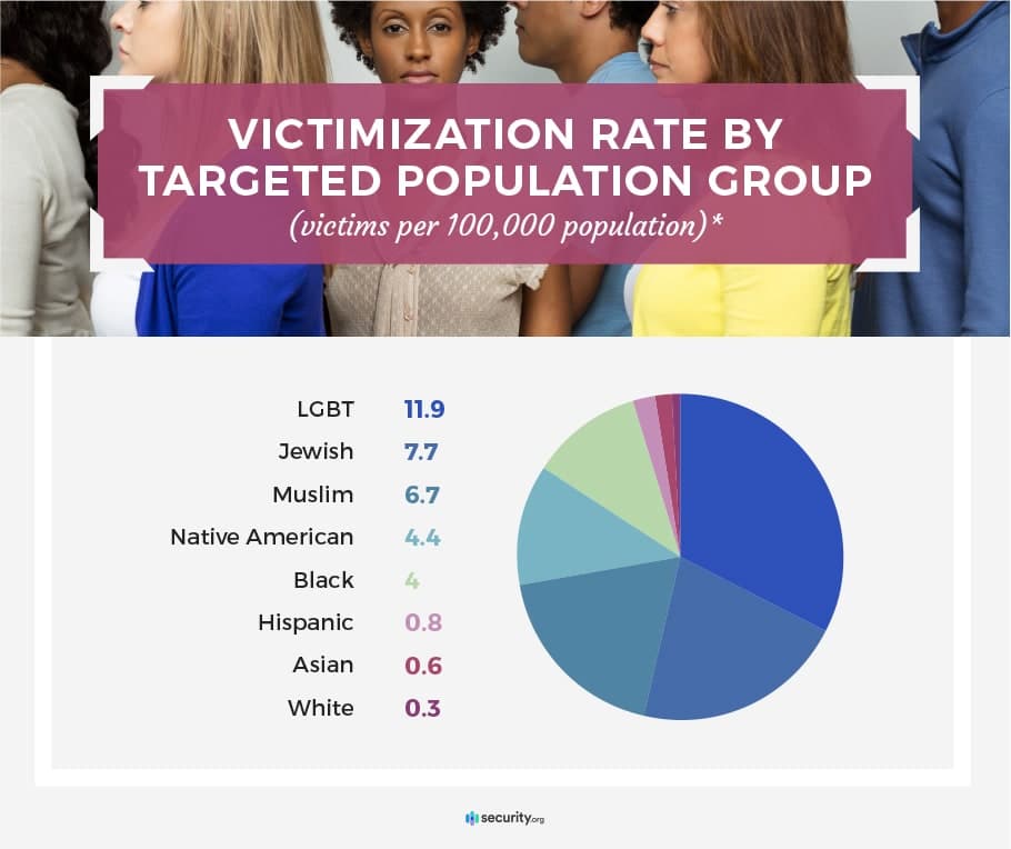 Victimization rate by targeted population group