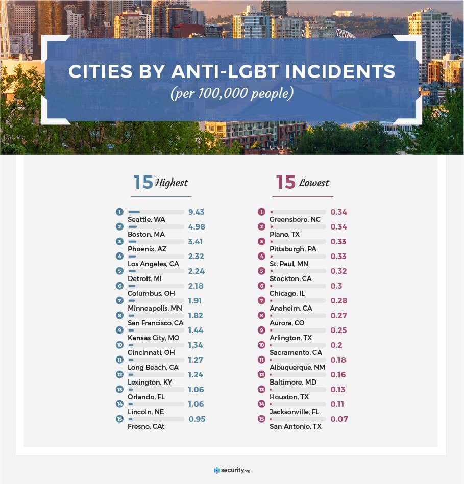 Anti-LGBT incidents by cities per 100k people