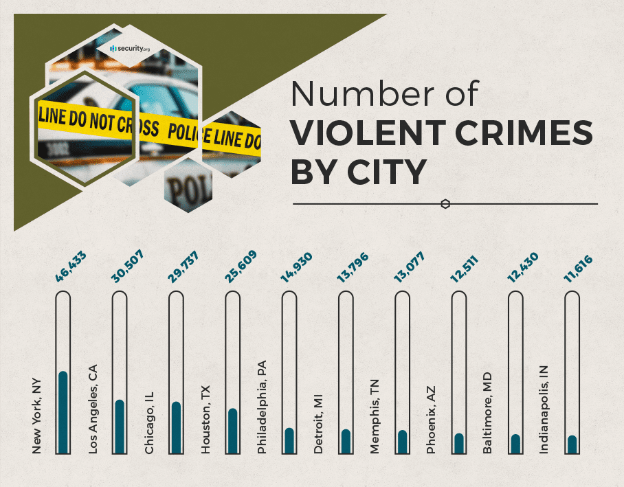 Number of violent crimes by city