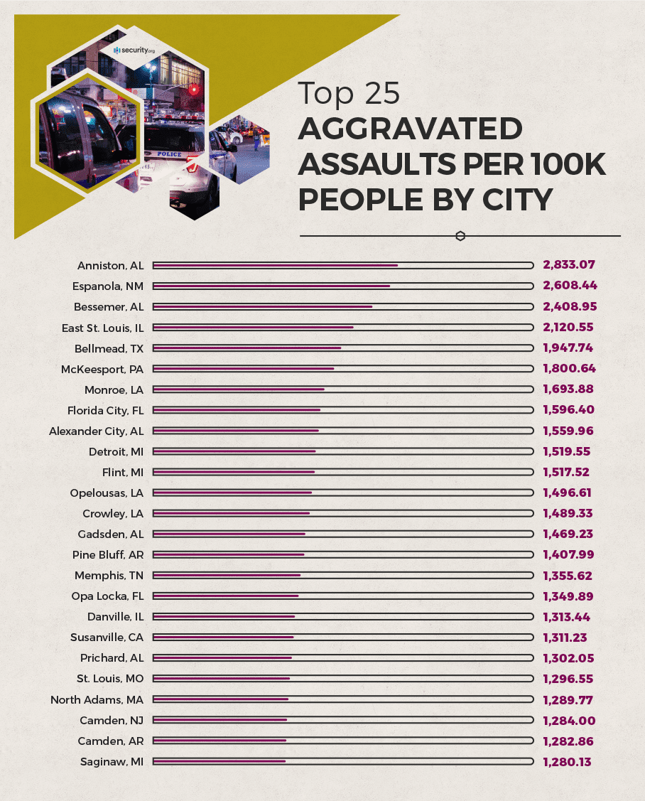 Top 25 aggravated assaults per 100k people by city