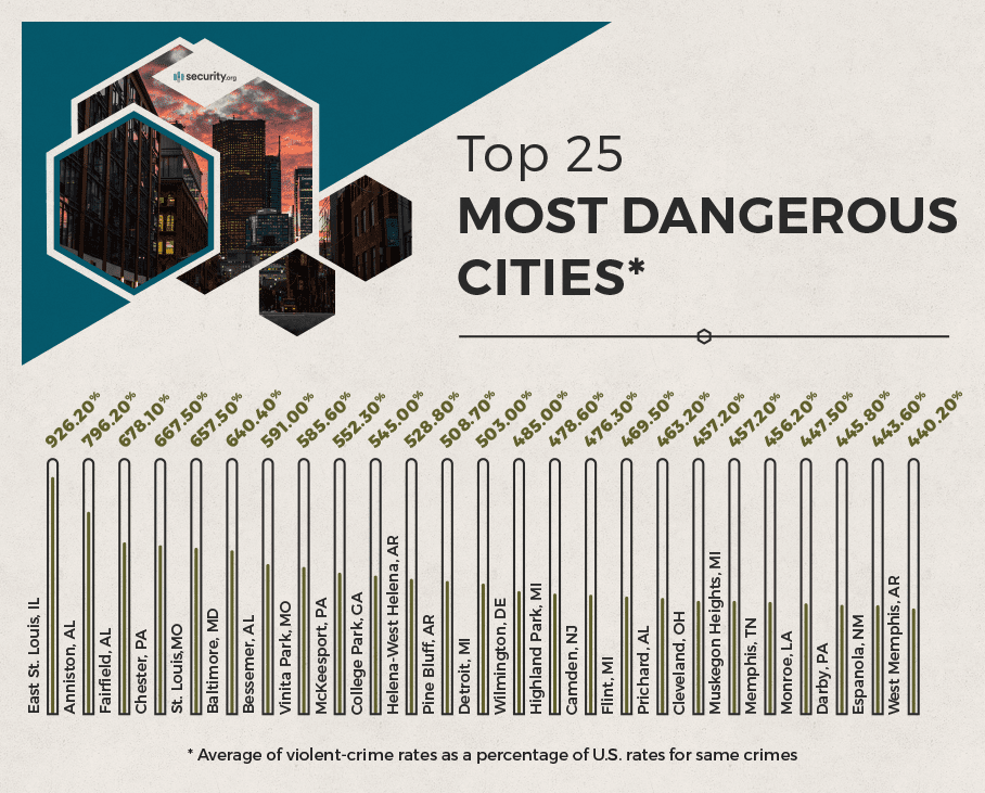 Top 25 most dangerous cities