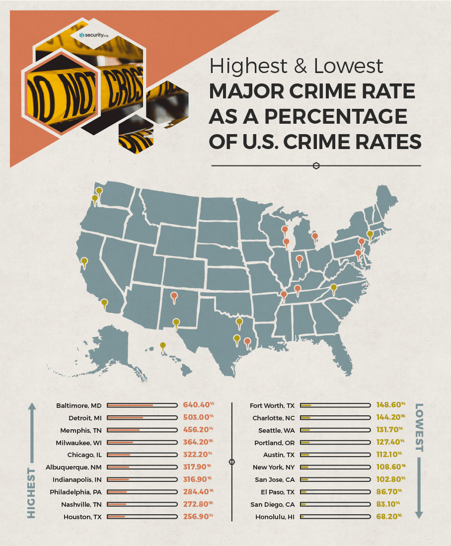 Highest and lowest major crime rate as a percentage of U.S. crime rates