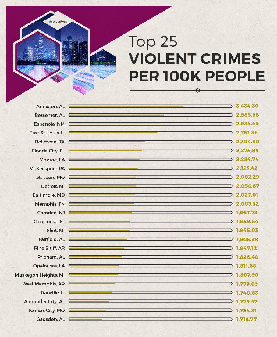 Top 25 violent crimes per 100k people