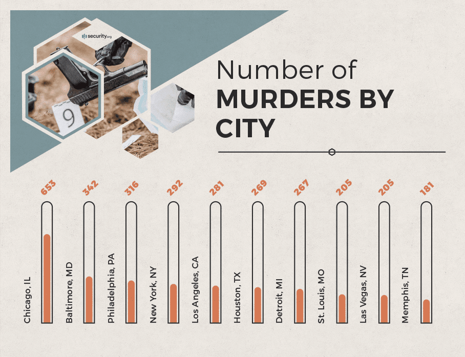 Number of murders by city