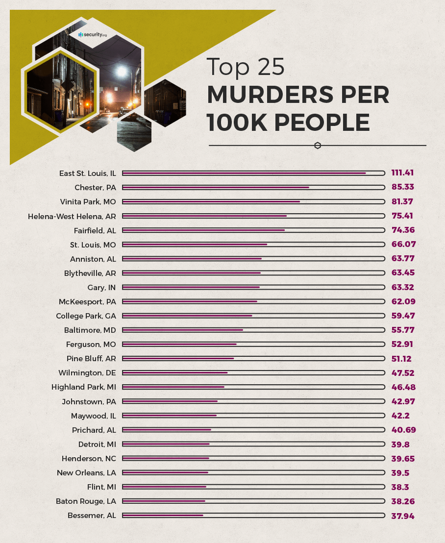 Top 25 murders per 100k people