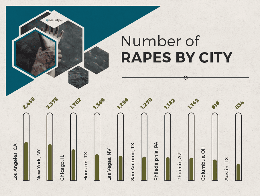 Number of rapes by city